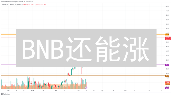 BNB还能涨？三大关键点揭秘币安币未来走势！